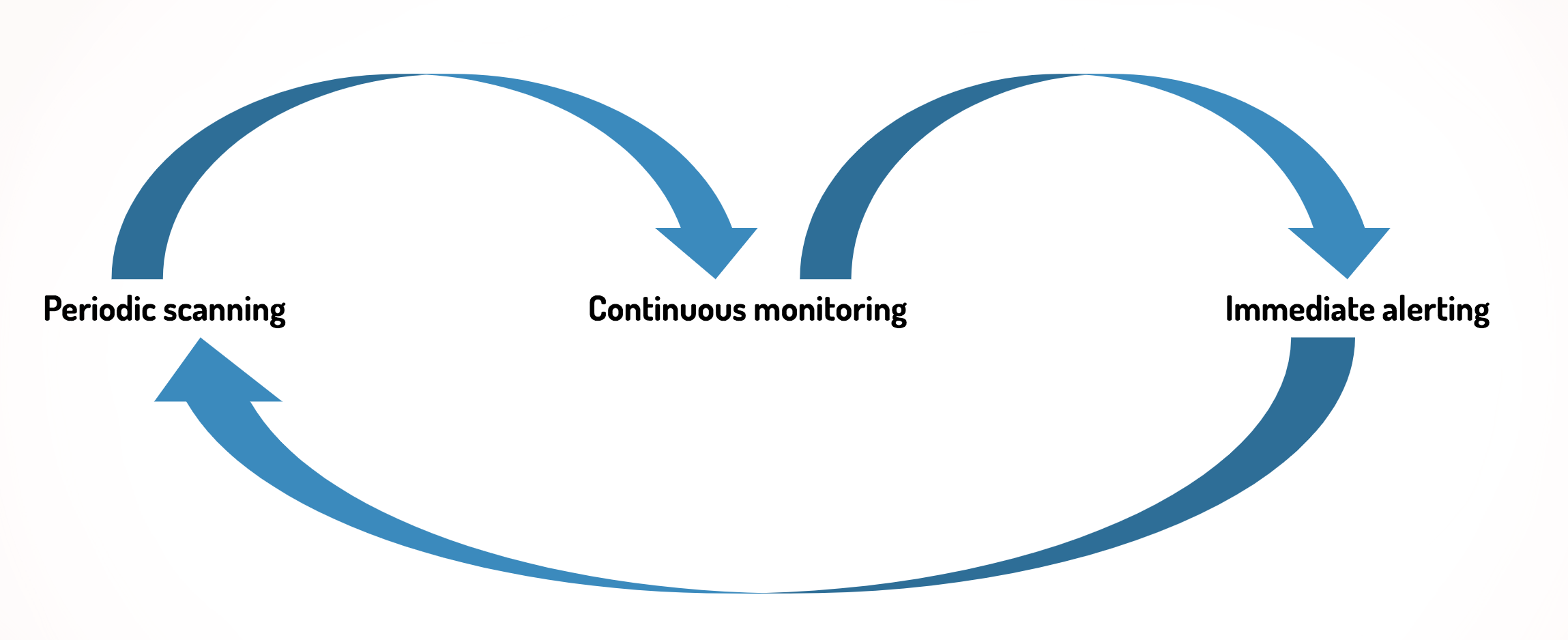 Proceso de monitoreo de dispositivos maliciosos