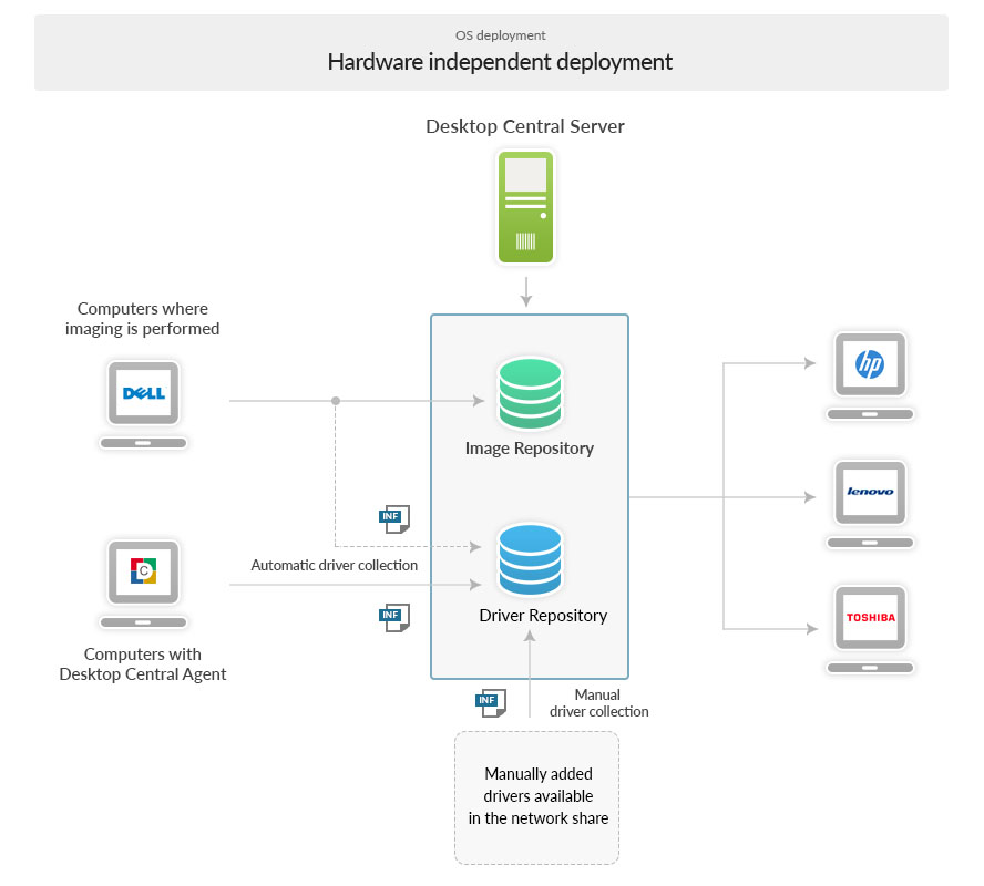 Hardware independent