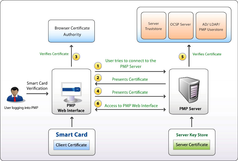 install smart card certificate