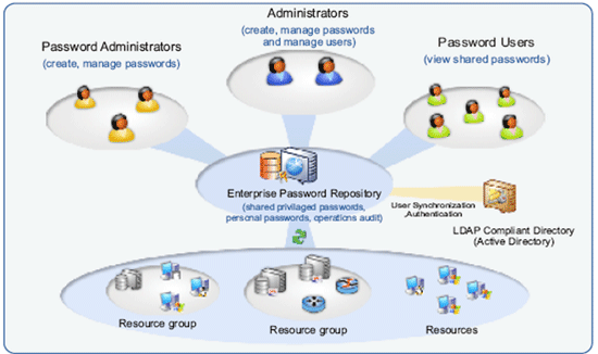 Enterprise Password Management Solution