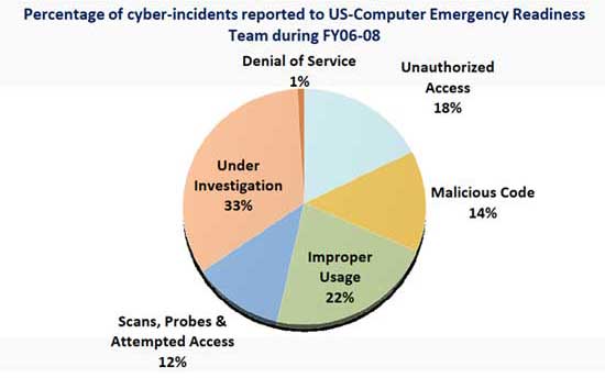 Cyber Incidents Report