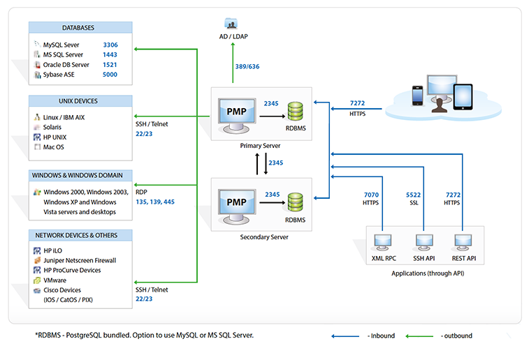 Database Diagram Data Flow Choice Image - How To Guide And 