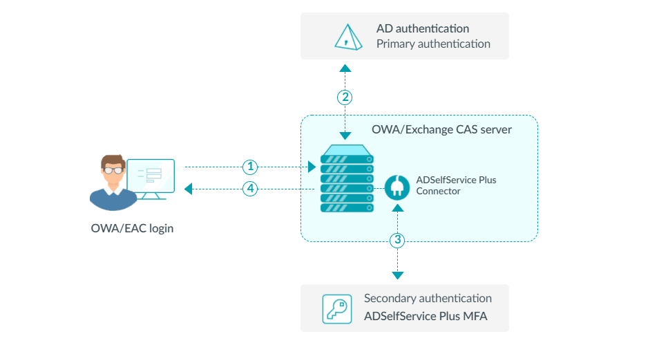 MFA for OWA