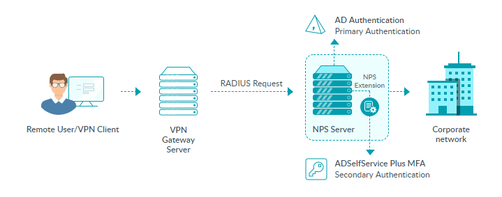 can not connect with aruba via vpn on a mac