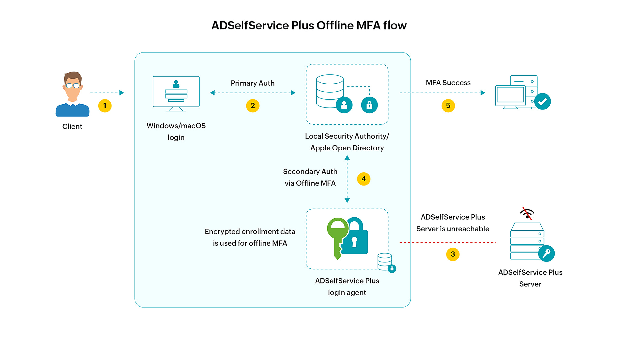 How to enable MFA for Windows, macOS, and Linux