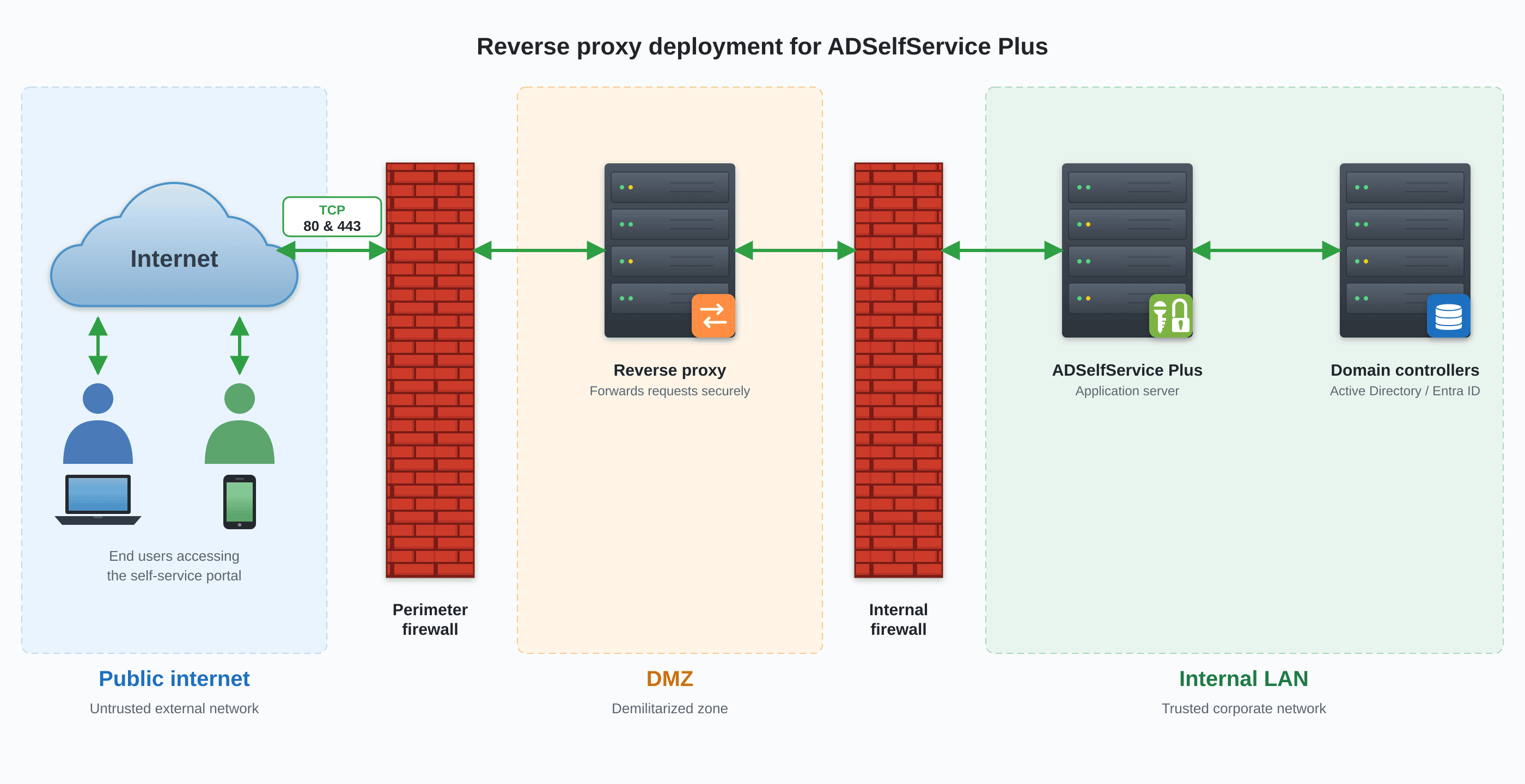 A visual representation of the reverse proxy infrastructure