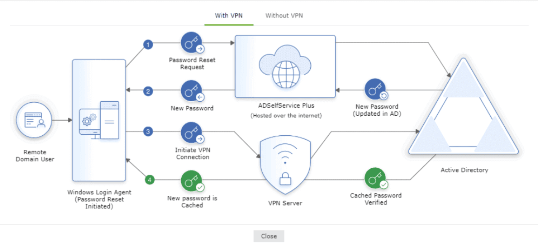 Cached credentials update in ADSelfService Plus 1