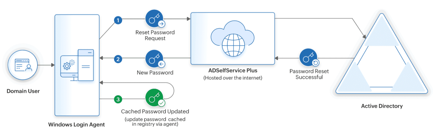 Cached credentials update in ADSelfService Plus 3