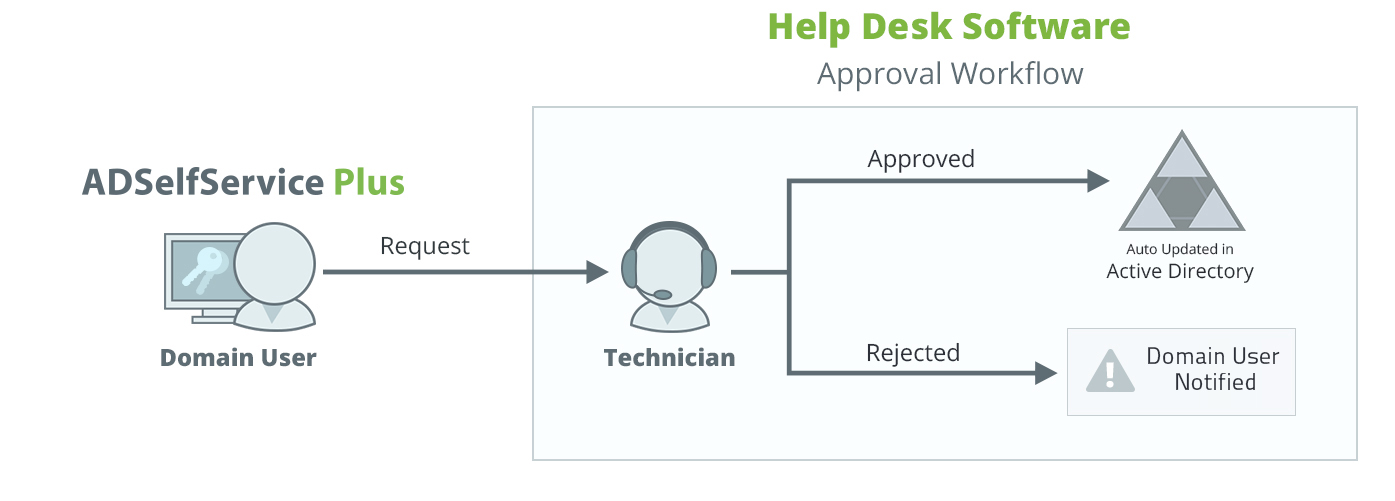 Approval Workflow Image