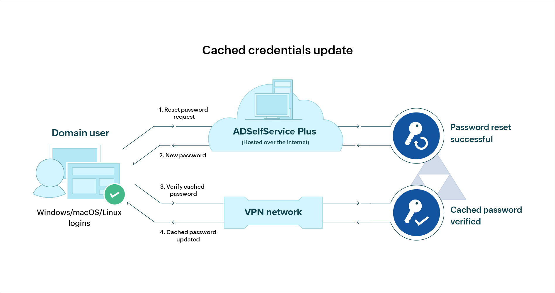 Password credentials. ADSELFSERVICE Plus. VPN Credentials. Password Page. ADAUDIT Plus.