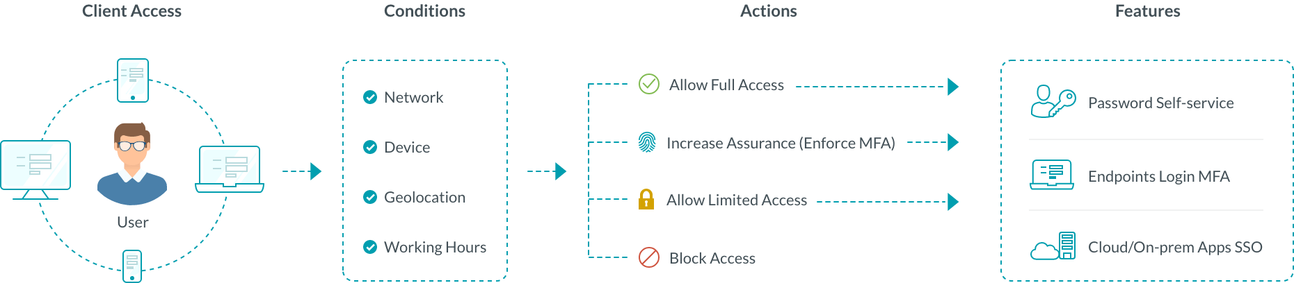 conditional-access-policy