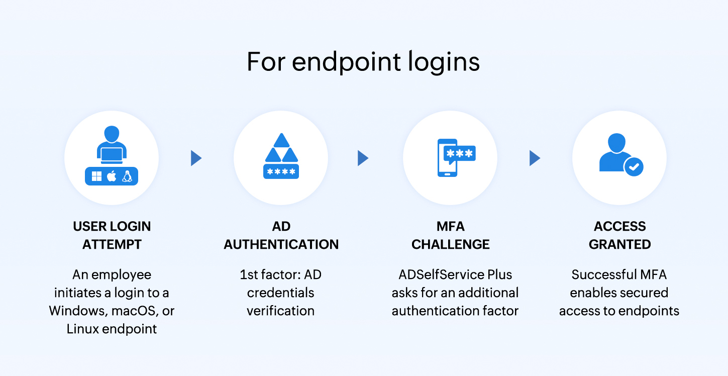 The endpoint MFA workflow in ADSelfService Plus that spans four steps for enabling secured endpoint access.