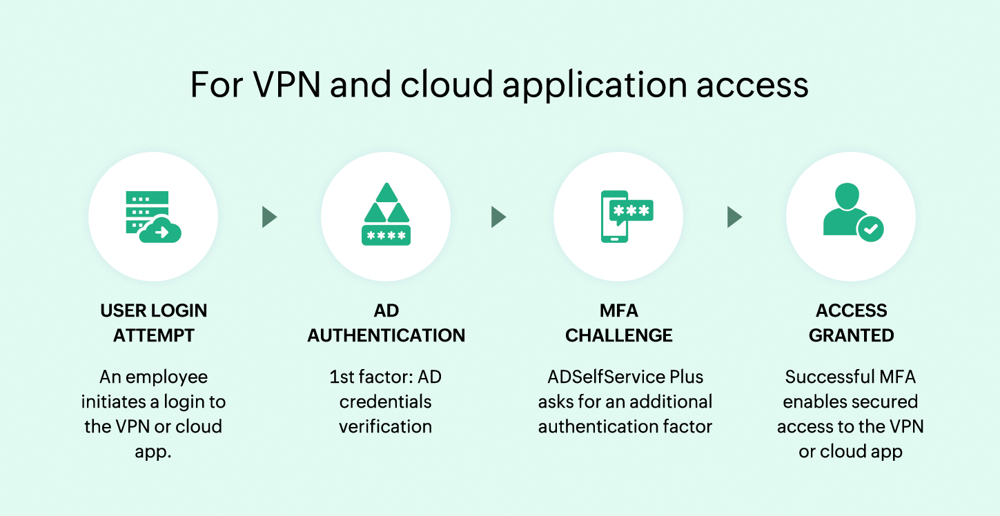 The VPN and cloud application MFA workflow in ADSelfService Plus that spans four steps for enabling secured VPN or cloud application access.