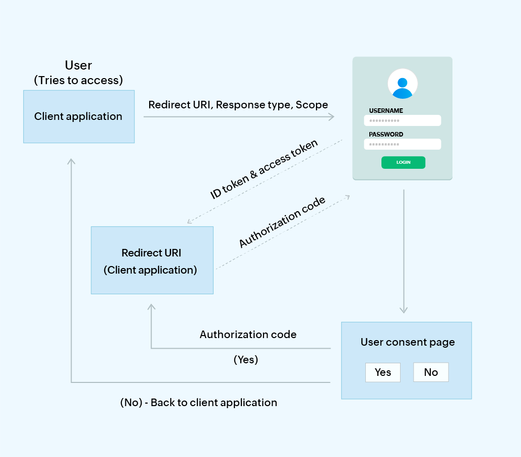 Password Authentication with Bearer Token