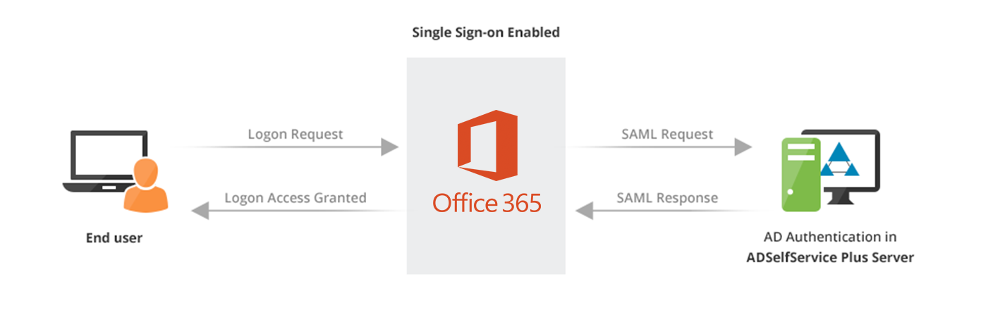 Microsoft 365 (formerly known as Office 365) single sign-on (SSO) | Microsoft  365 SAML SSO - ManageEngine ADSelfService Plus