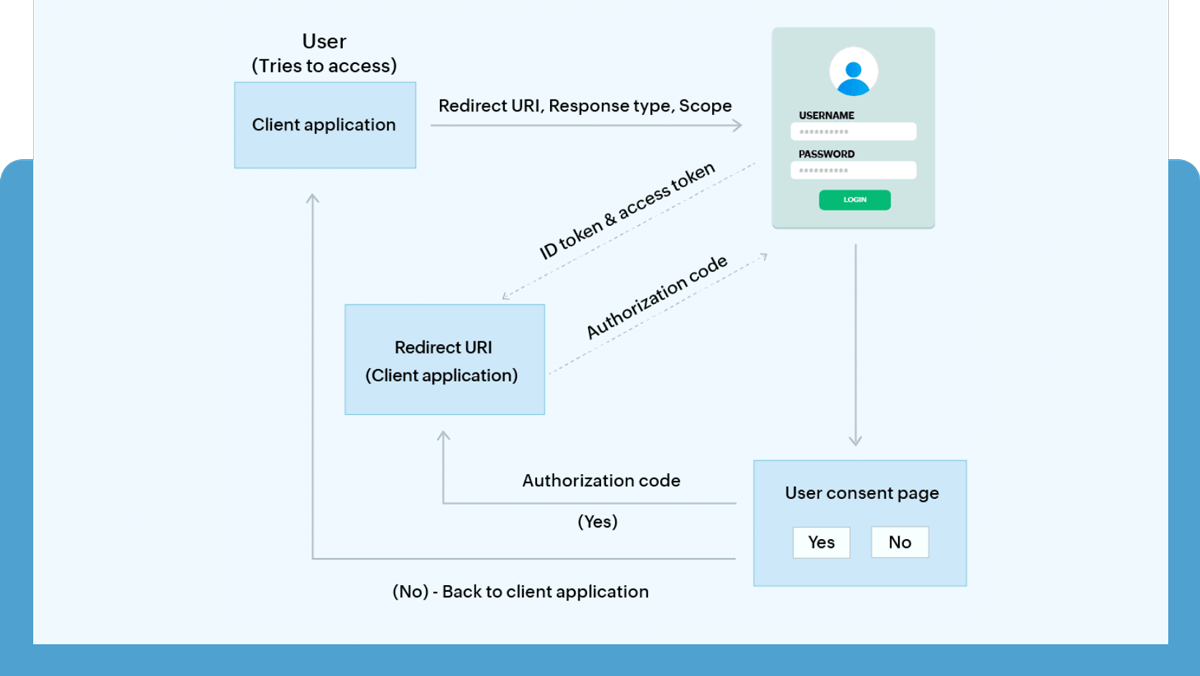 Openid Connect How To Configure OpenID Connect Through Google