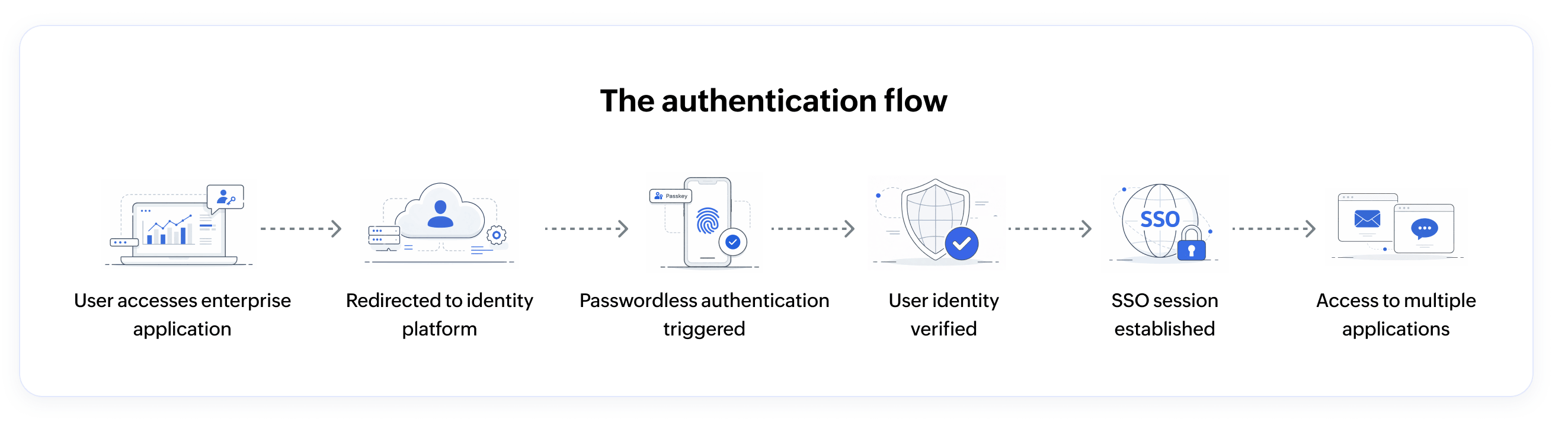 The passwordless SSO authentication flow.