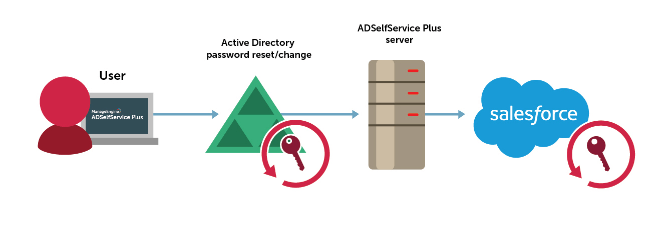 Active Directory based password synchronization