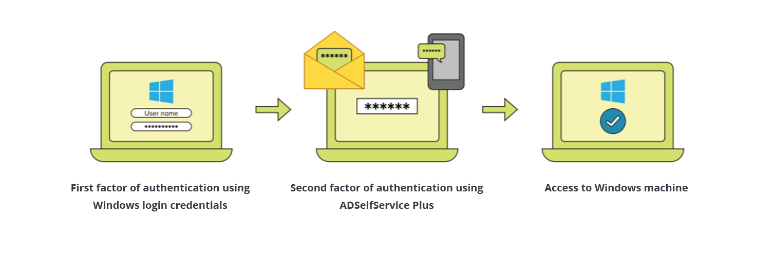 windows logon two factor authentication workflow