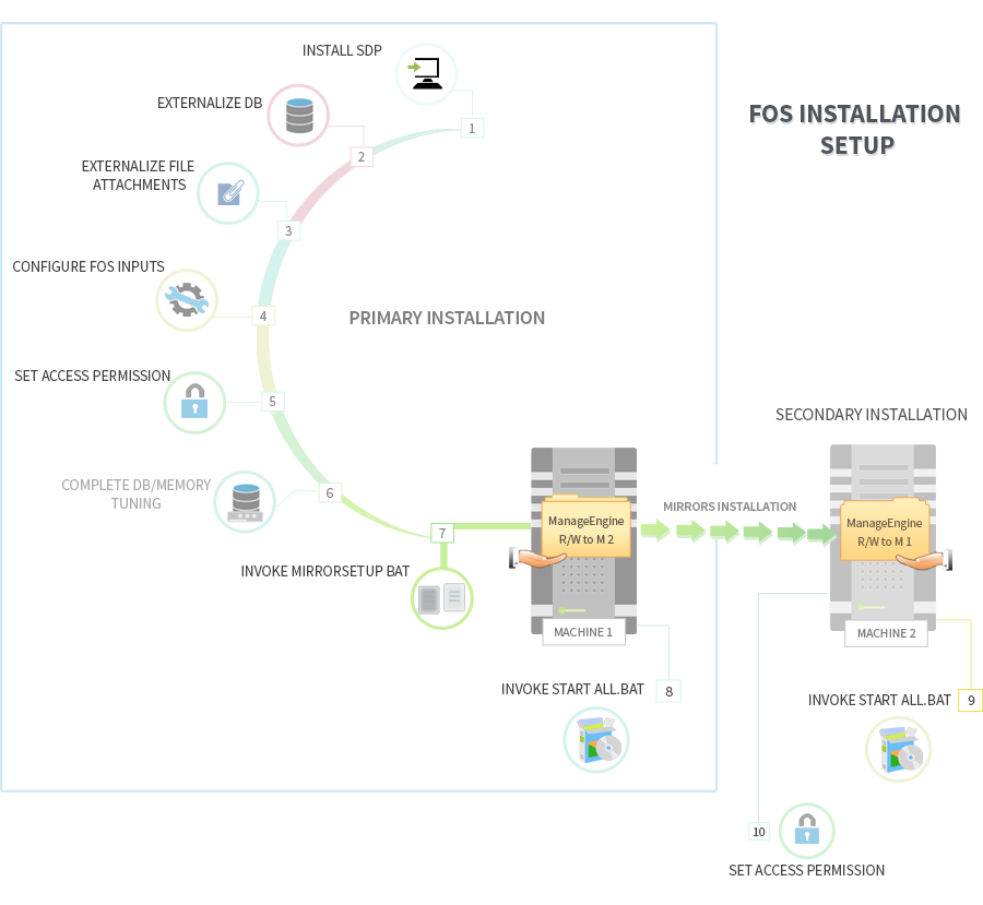 FOS Installation