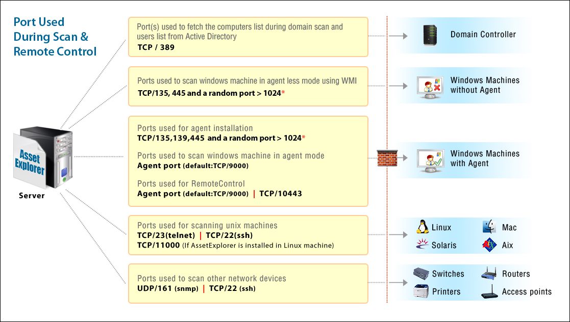 * The range of the random port can be minimized. Click here to know how