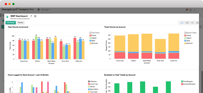 Dashboard integración de Analytics Plus con SDP