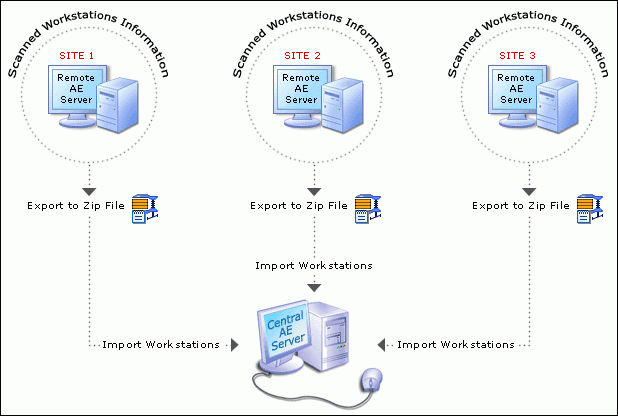 faq-distributed-asset-scan
