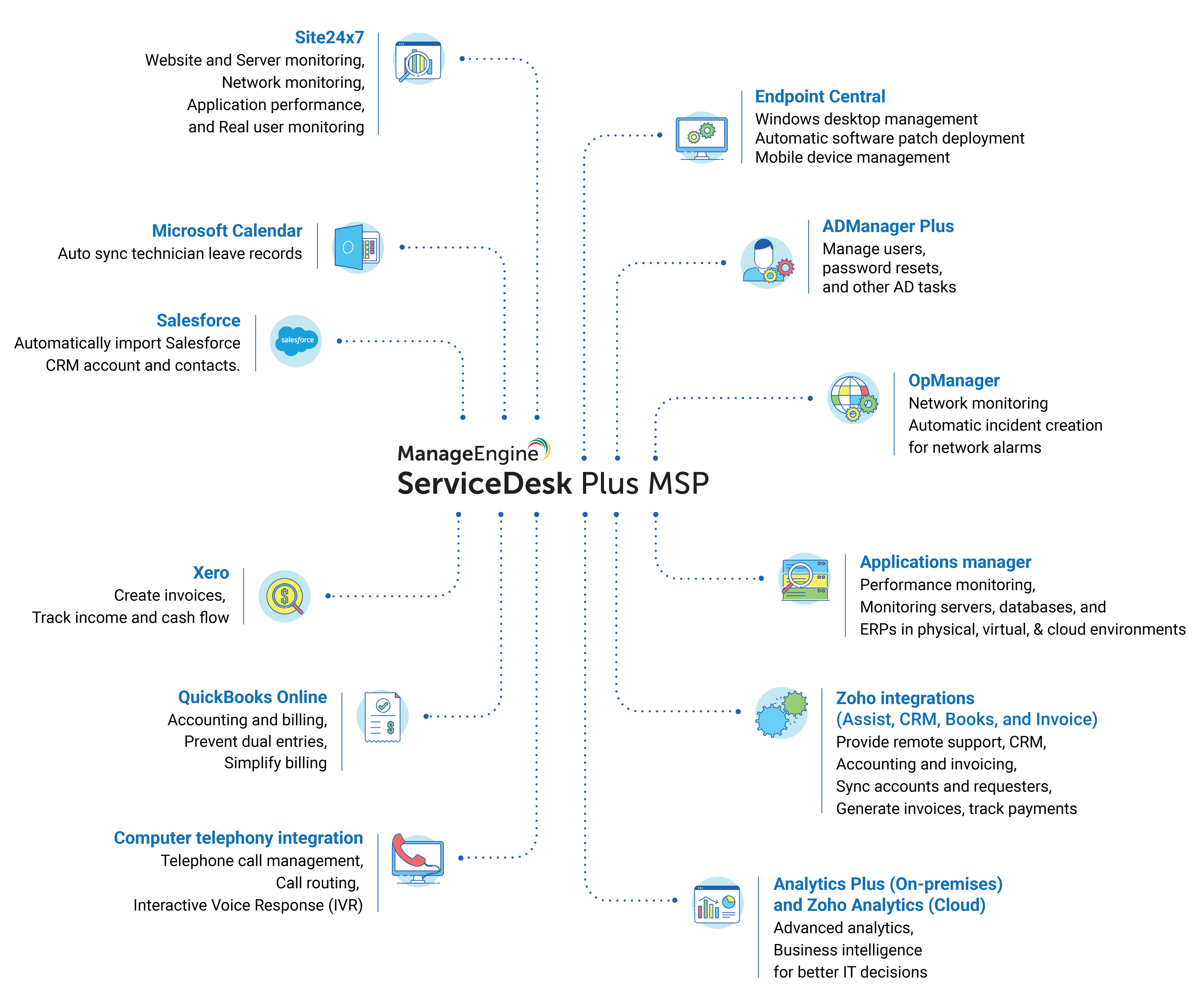 Help Desk Software Integrations Servicedesk Plus Msp