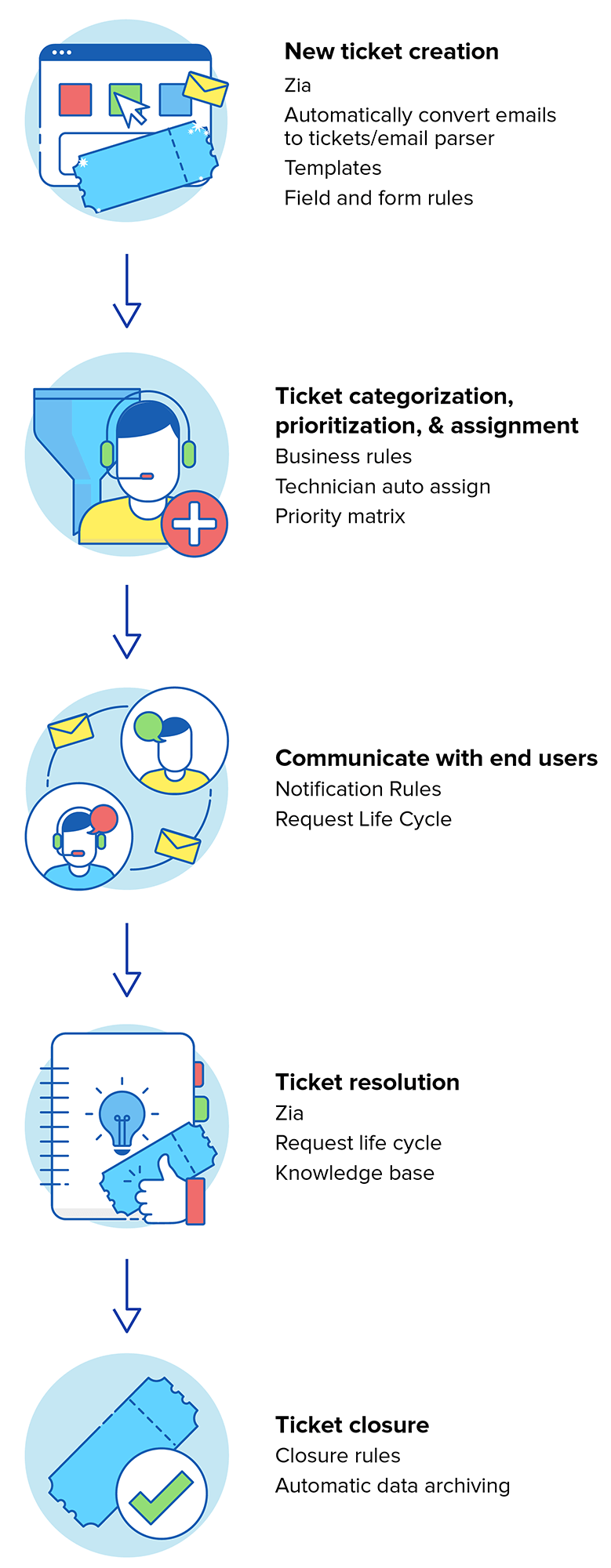 Automatización del workflow del proceso ITSM