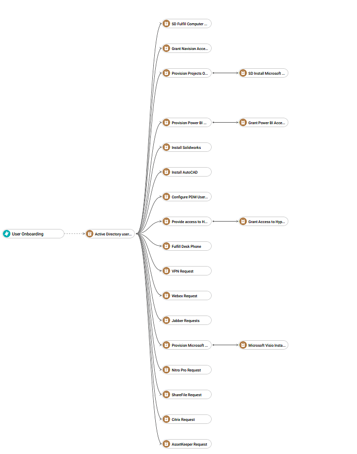 Task dependency graph for employee onboarding