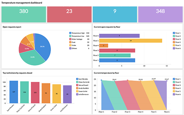 Relatório integrado gráfico com dados do service desk