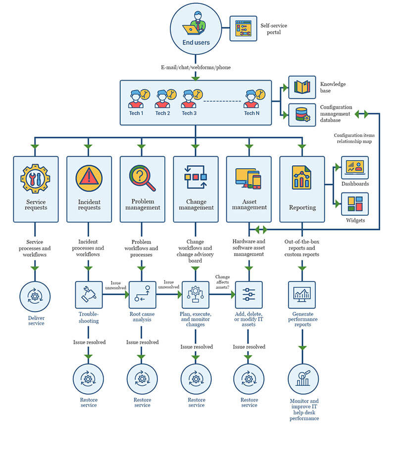 Help Desk Software Best Practices Workflow Automation It