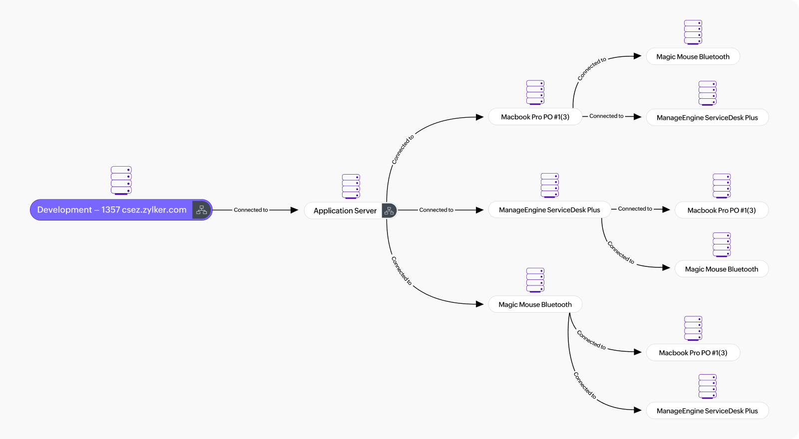 CMDB and visualized IT mapping