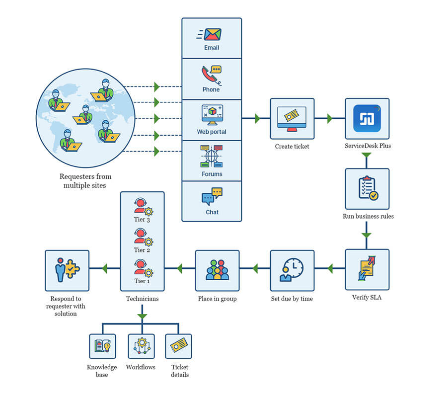 Help Desk Software Best Practices Workflow Automation It