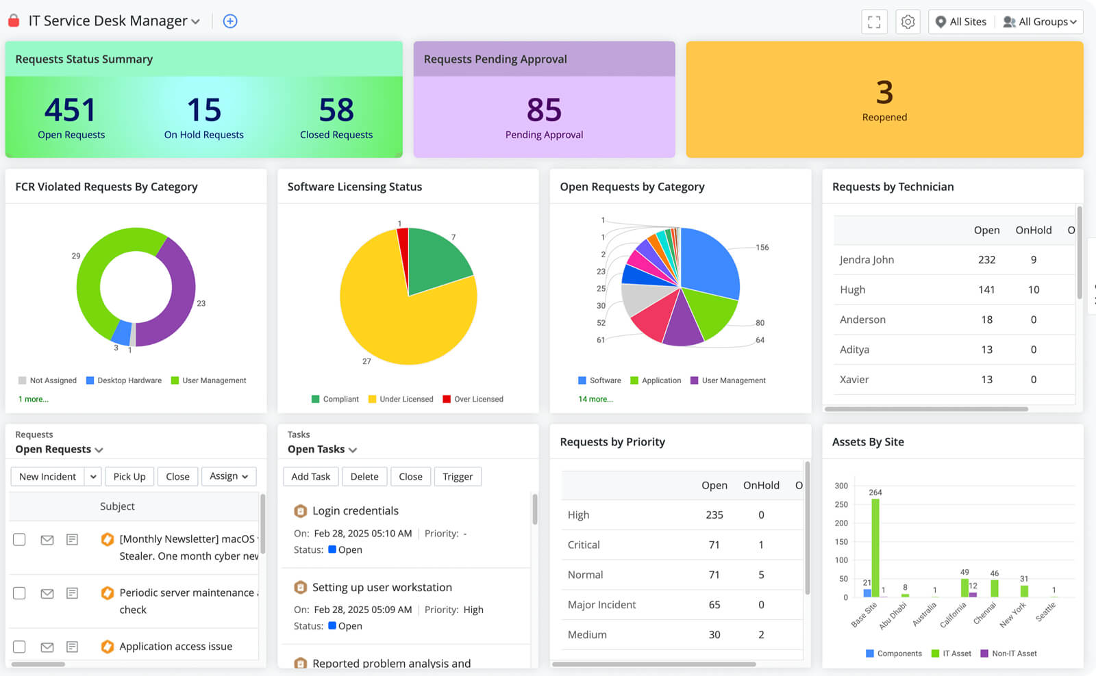  IT service desk analytics dashboard with KPIs and reports
