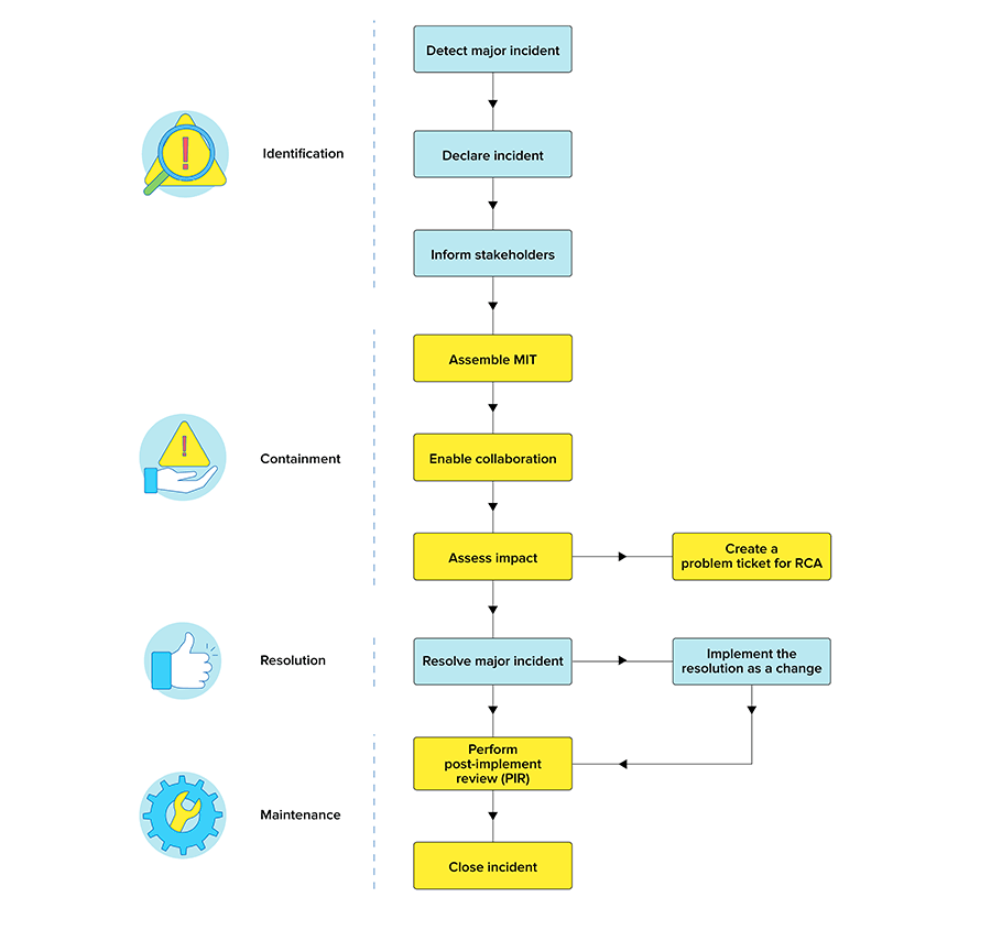 Major IT incident management process flow chart