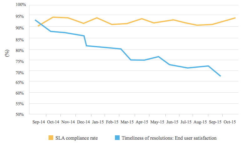 SLA compliance rate levels