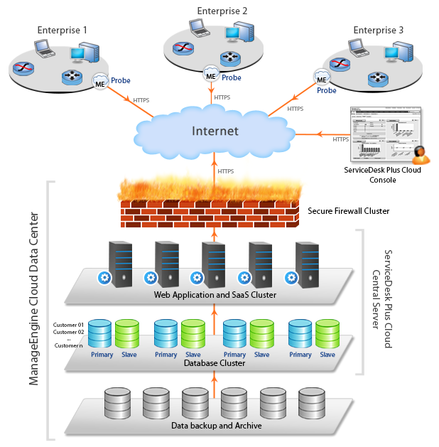 Saas Helpdesk Software Ticket System On Demand Sdp