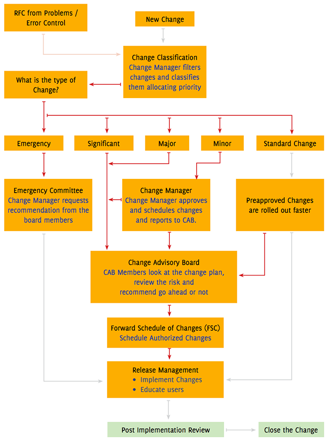 Managing Complex Change Chart