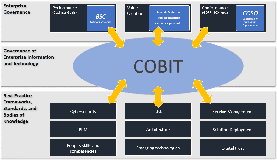 COBIT frameworks