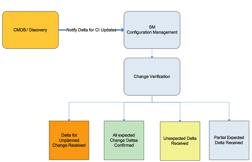 Patch Management Process Flow Chart