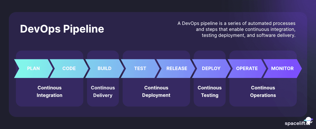 DevOps pipeline