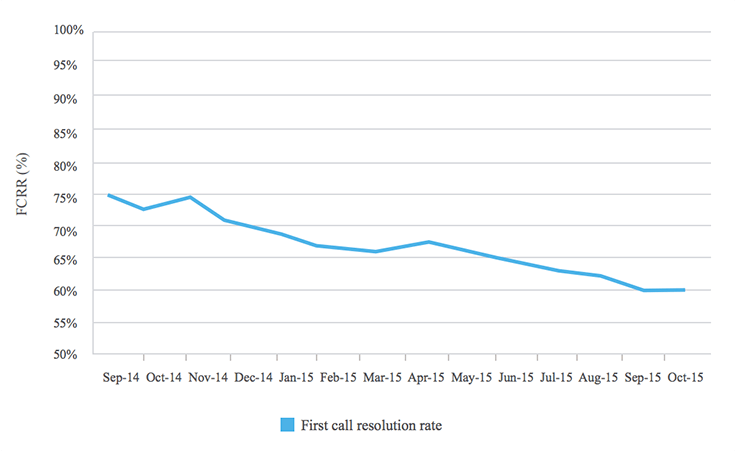 Call center metrics : Tracking firstcall resolution fcr