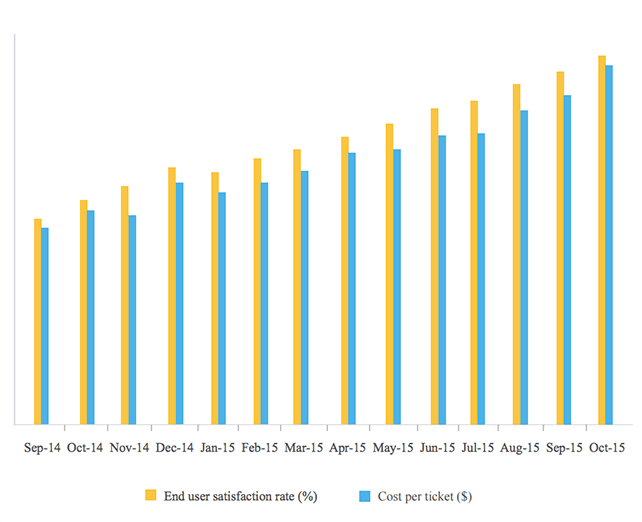8 help desk metrics & KPIs to boost service desk performance