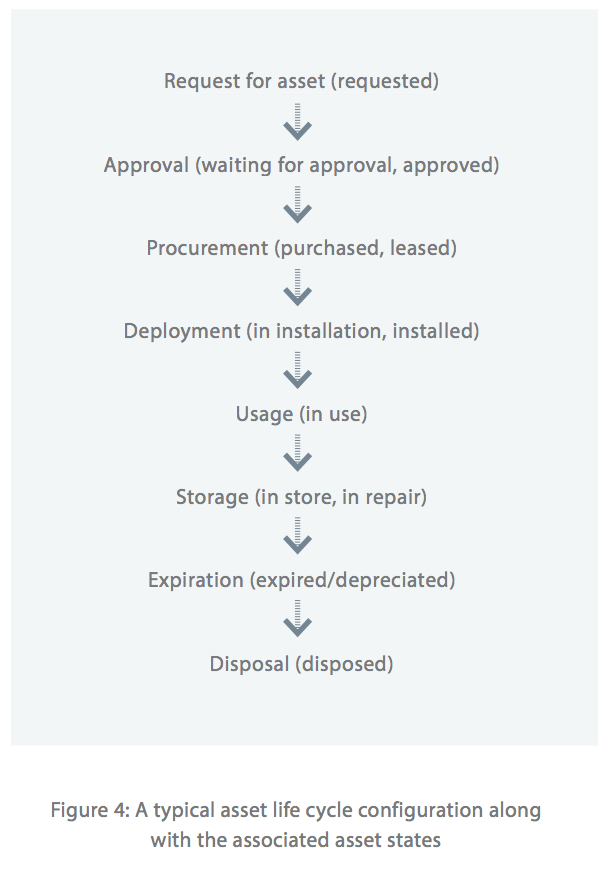 Software Asset Management Process Flow Chart