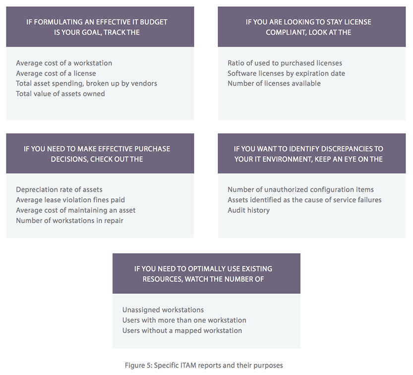 It Asset Management Process Flow Chart