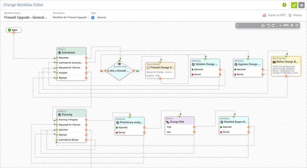 ITIL change process workflows