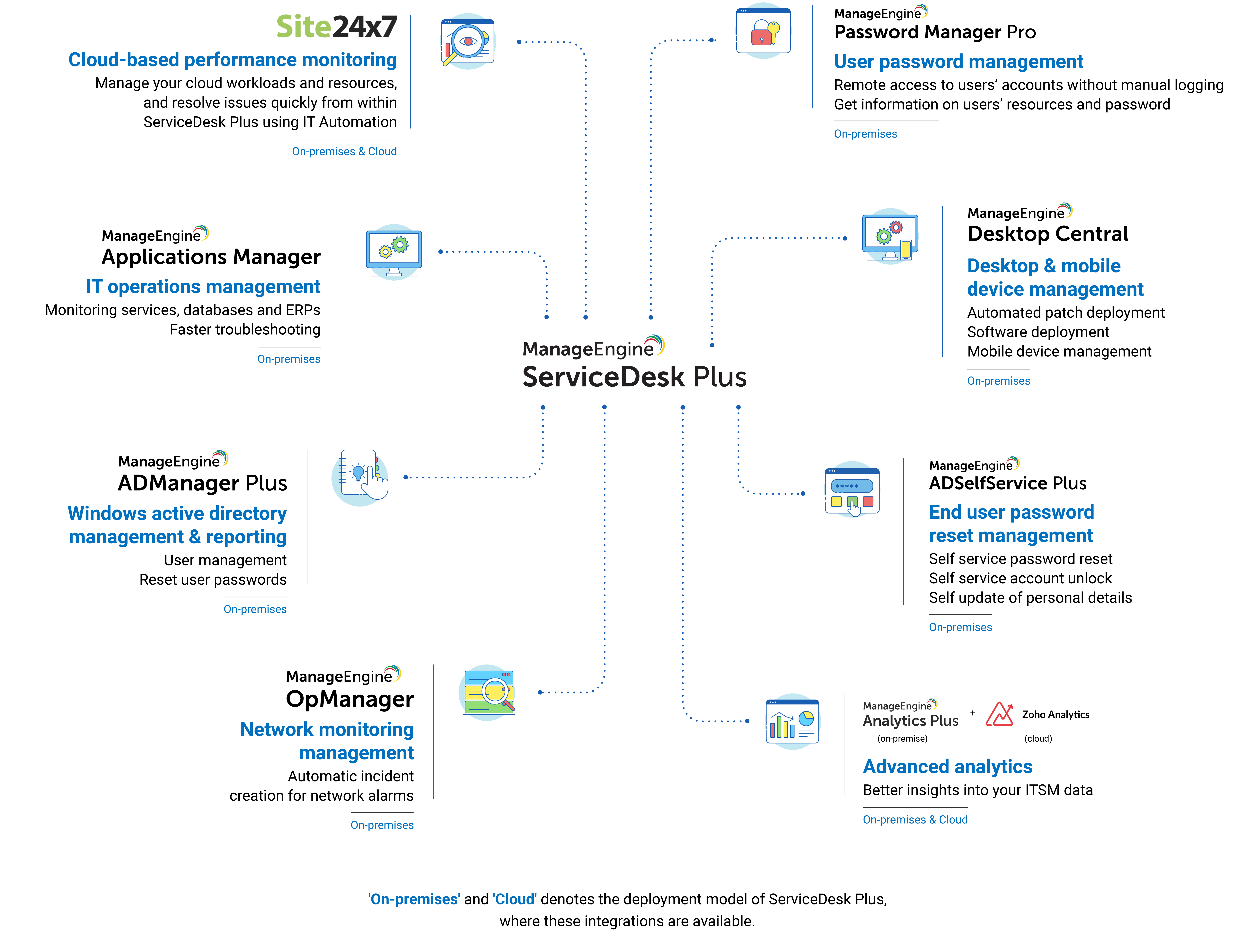 Help Desk Software Integrations Manageengine Servicedesk Plus