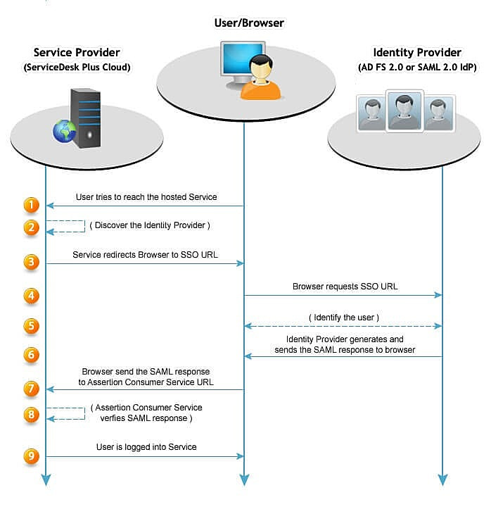 Saml Authentication Servicedesk Plus Cloud Sdp Ondemand