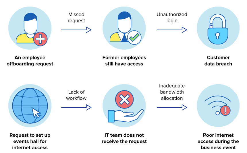 Help desk software workflow for hospitality